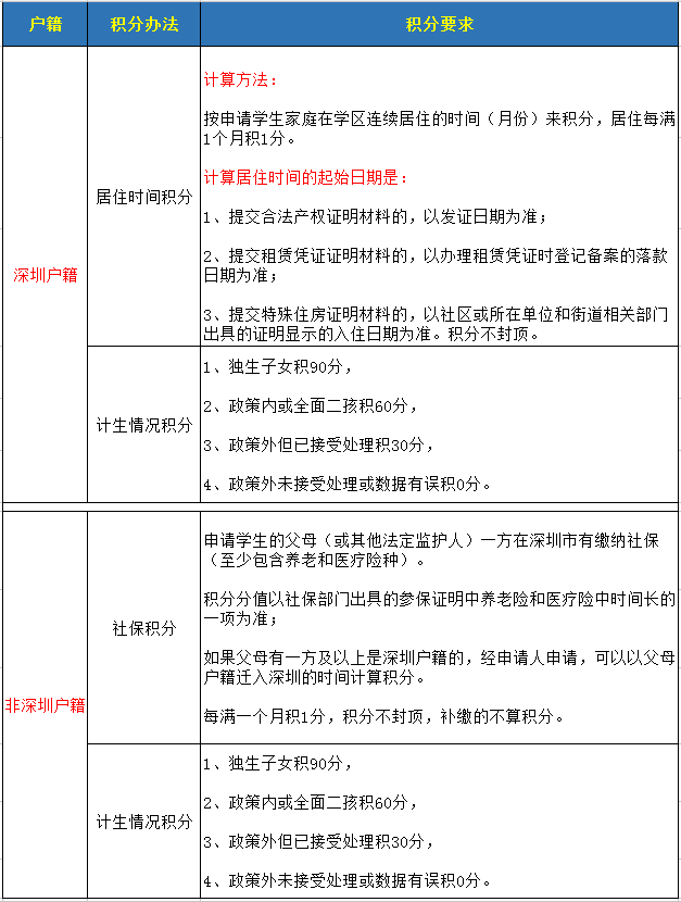 宝安区学位申请积分